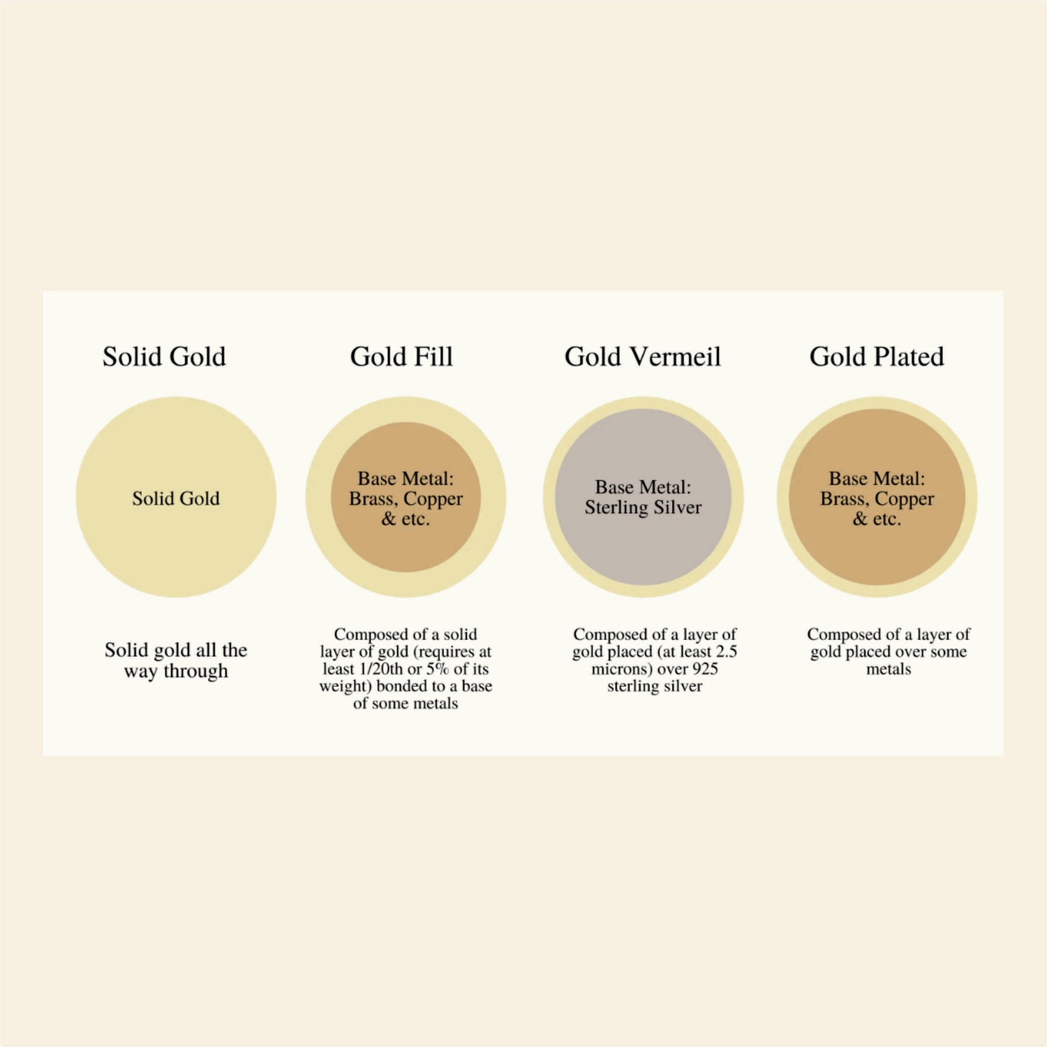 Different types of Gold